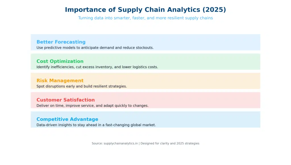 Infographic showing importance of supply chain analytics in 2025